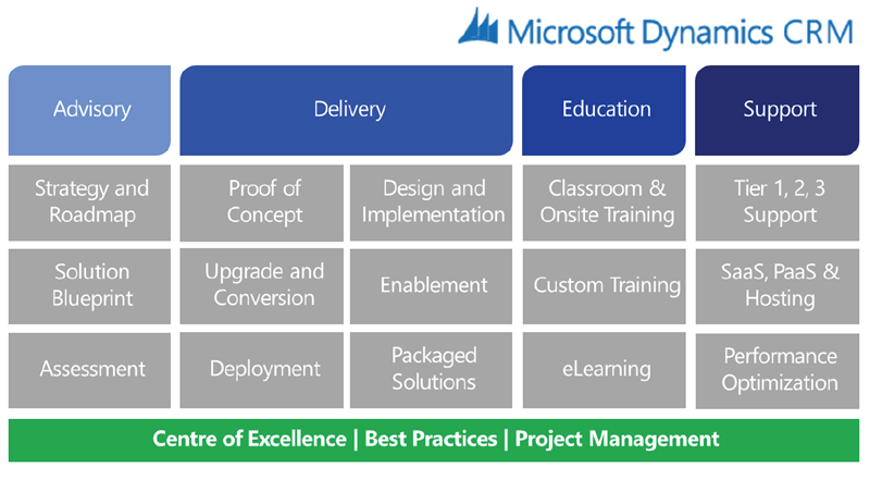 Infographics of AHA Microsoft Dynamics CRM service offerings